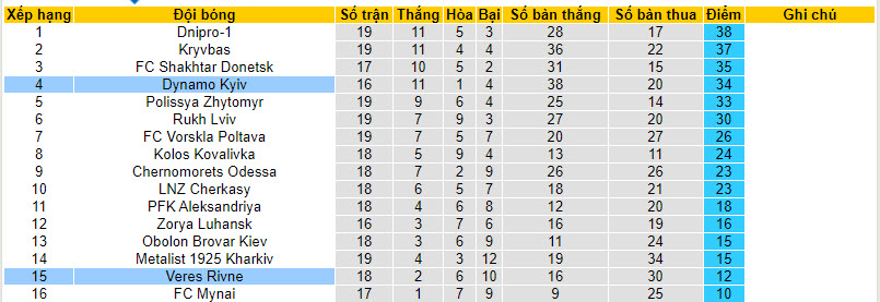 Nhận định, soi kèo Veres Rivne với Dynamo Kyiv, 22h59 ngày 07/03: Vóc dáng nhà vô địch - Ảnh 5