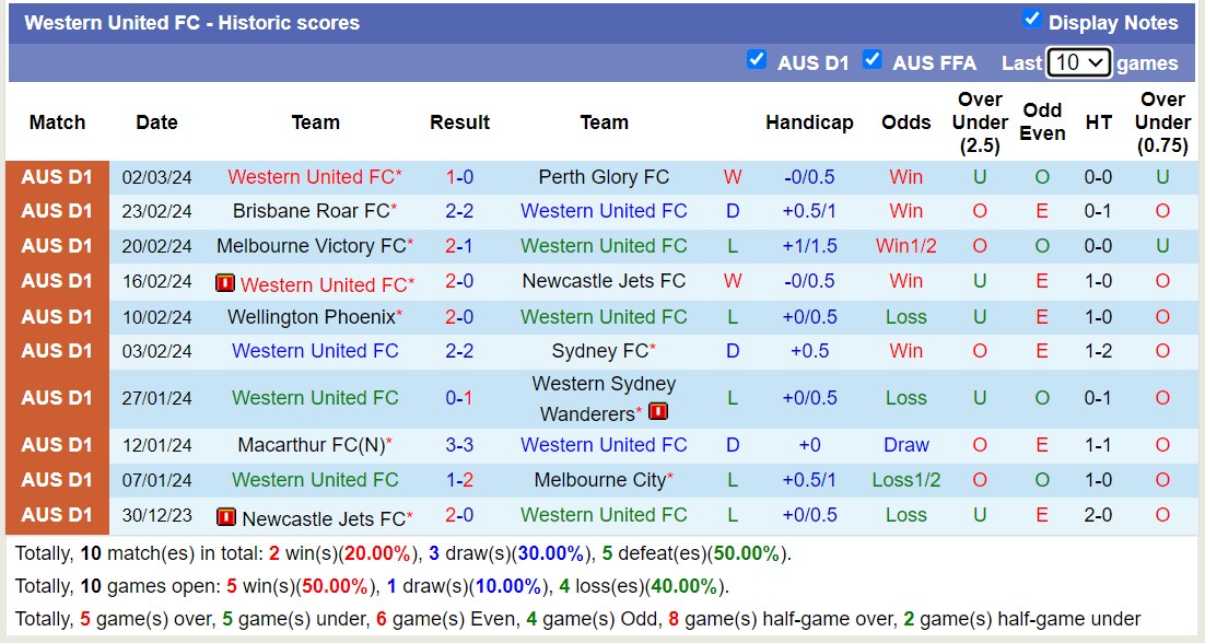 Nhận định, soi kèo Western Sydney Wanderers với Western United FC, 15h45 ngày 8/3: Nước mắt xa nhà - Ảnh 2
