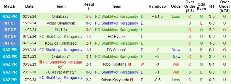 Nhận định, soi kèo Zhenis với Shakhter, 16h30 ngày 7/3: Khó có bất ngờ - Ảnh 2