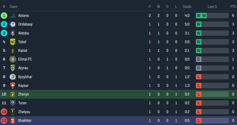 Nhận định, soi kèo Zhenis với Shakhter, 16h30 ngày 7/3: Khó có bất ngờ - Ảnh 3