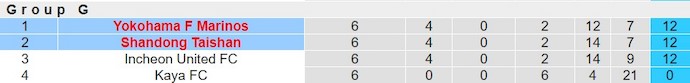 Soi kèo phạt góc Shandong Taishan vs Yokohama F Marinos, 17h00 ngày 6/3 - Ảnh 4