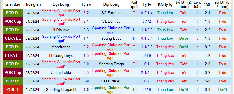 Soi kèo phạt góc Sporting Lisbon vs Atalanta, 00h45 ngày 07/03  - Ảnh 1