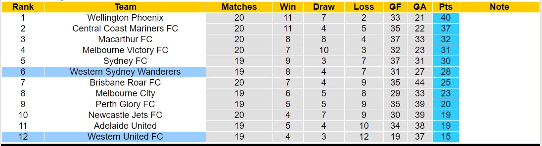 Soi kèo phạt góc Western Sydney Wanderers với Western United FC, 15h45 ngày 8/3 - Ảnh 4