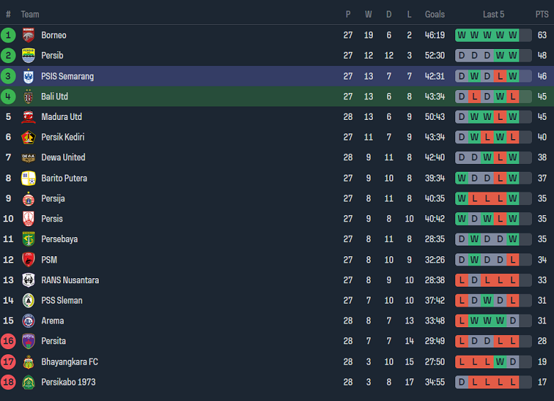 Nhận định, soi kèo Bali United với PSIS Semarang, 19h00 ngày 8/3: Cửa dưới ‘tạch’ - Ảnh 4