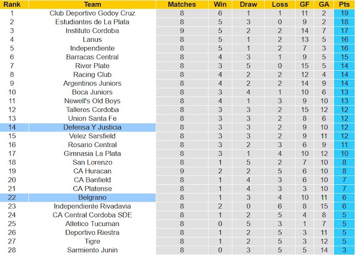 Nhận định, soi kèo Belgrano với Defensa Y Justicia, 7h15 ngày 8/3: Không dễ cho chủ nhà - Ảnh 4