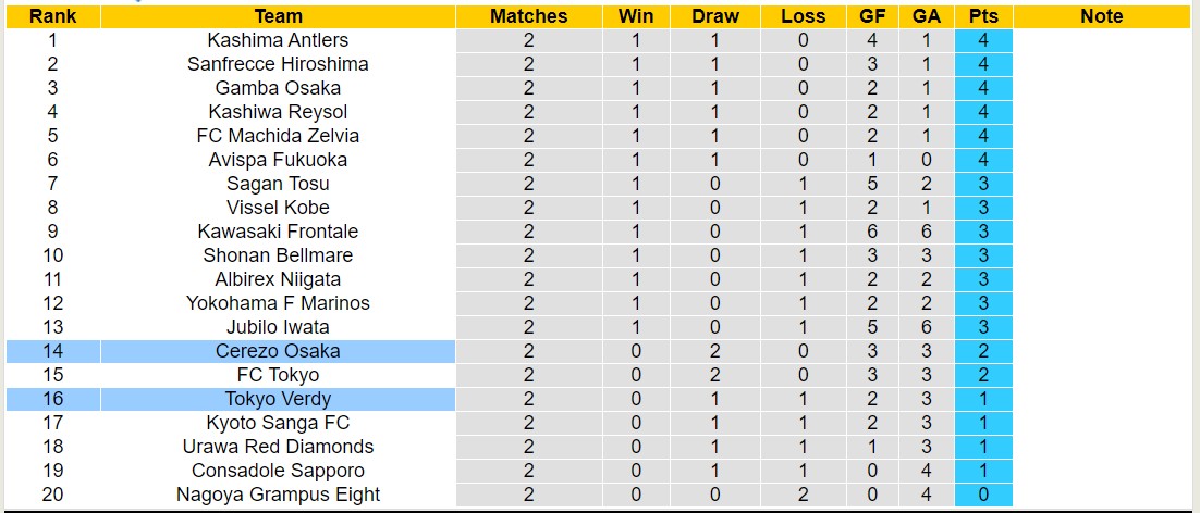Nhận định, soi kèo Cerezo Osaka với Tokyo Verdy, 14h00 ngày 9/3: Chiến thắng đầu tiên - Ảnh 4