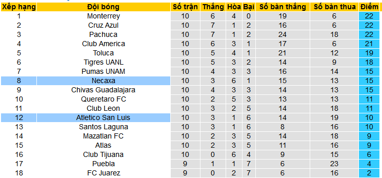 Nhận định, soi kèo Club Necaxa vs Atletico San Luis, 10h00 ngày 9/3: 3 điểm ở lại Victoria - Ảnh 4