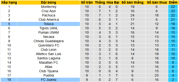 Nhận định, soi kèo FC Juarez vs Toluca, 10h10 ngày 9/3: Toluca nối dài mạch thắng  - Ảnh 4
