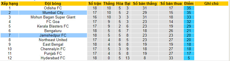 Nhận định, soi kèo Jamshedpur với Mumbai City, 21h00 ngày 08/03: Vị trí lung lay - Ảnh 5