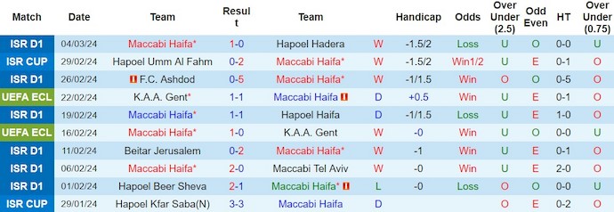Nhận định, soi kèo Maccabi Haifa với Fiorentina, 3h00 ngày 8/3: Không dễ cho khách - Ảnh 1