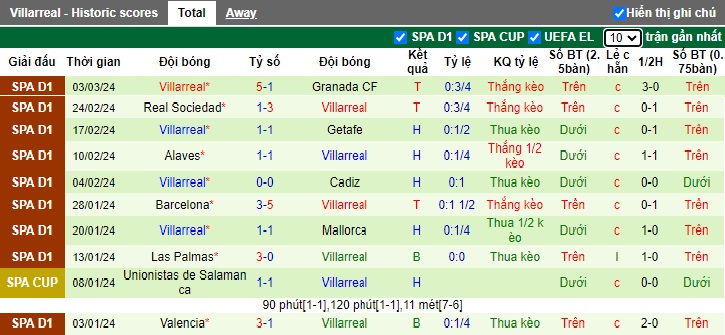 Nhận định, soi kèo Marseille với Villarreal, 03h00 ngày 8/3: Tuần trăng mật chưa hết - Ảnh 2