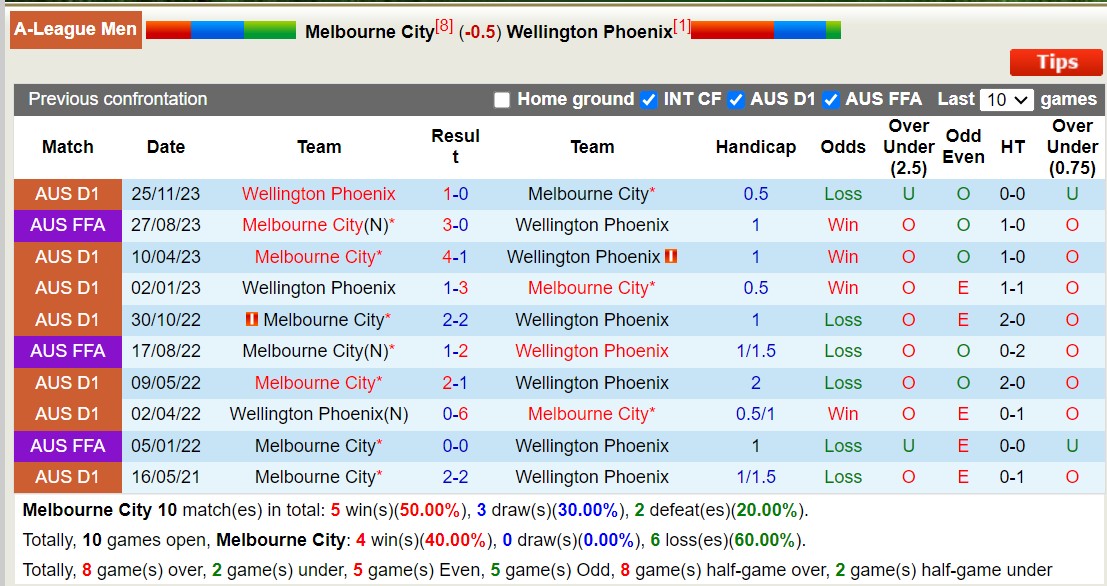 Nhận định, soi kèo Melbourne City với Wellington Phoenix, 13h30 ngày 9/3: Tiếp đà thăng hoa - Ảnh 3