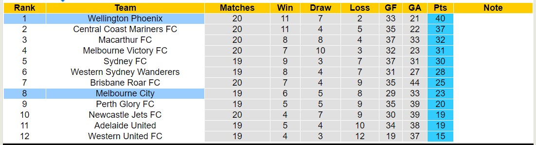 Nhận định, soi kèo Melbourne City với Wellington Phoenix, 13h30 ngày 9/3: Tiếp đà thăng hoa - Ảnh 4