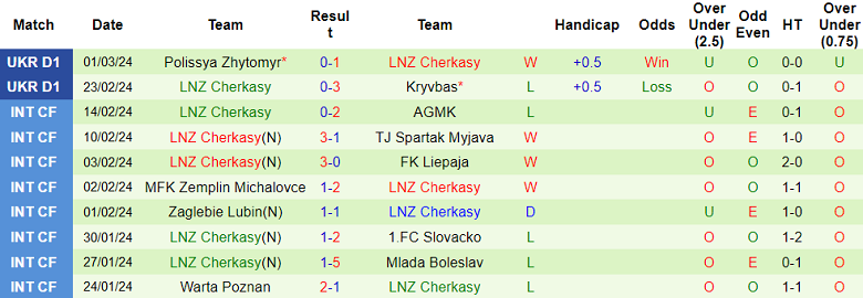 Nhận định, soi kèo Metalist 1925 với Cherkasy, 20h30 ngày 8/3: Tin vào cửa dưới - Ảnh 2