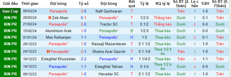 Nhận định, soi kèo Persepolis vs Foolad, 21h00 ngày 08/03: Áp sát ngôi đầu - Ảnh 1