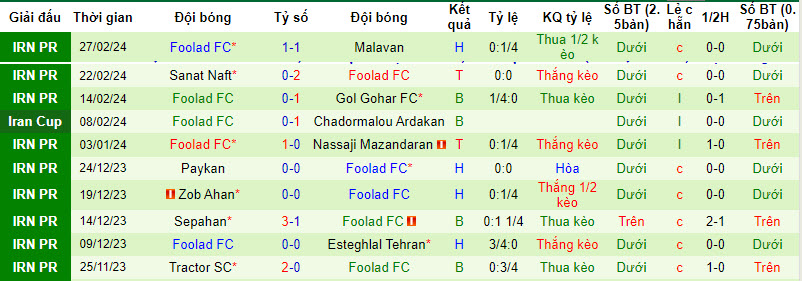 Nhận định, soi kèo Persepolis vs Foolad, 21h00 ngày 08/03: Áp sát ngôi đầu - Ảnh 2