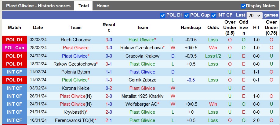 Nhận định, soi kèo Piast Gliwice với Radomiak Radom, 0h00 ngày 9/3: Cùng kém cỏi - Ảnh 1