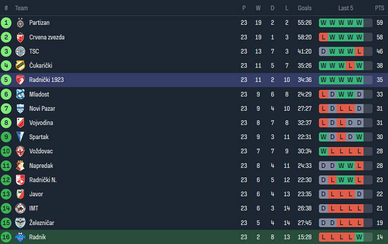 Nhận định, soi kèo Radnik Surdulica với Radnicki 1923, 22h30 ngày 8/3: Cửa trên ‘tạch’ - Ảnh 4