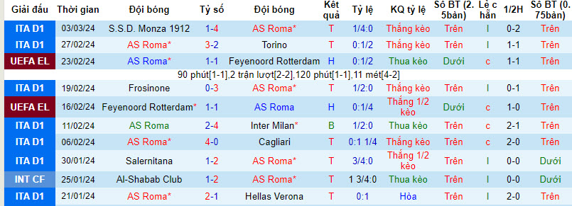 Nhận định, soi kèo Roma vs Brighton, 00h45 ngày 08/03: Tận dụng lợi thế sân nhà - Ảnh 2