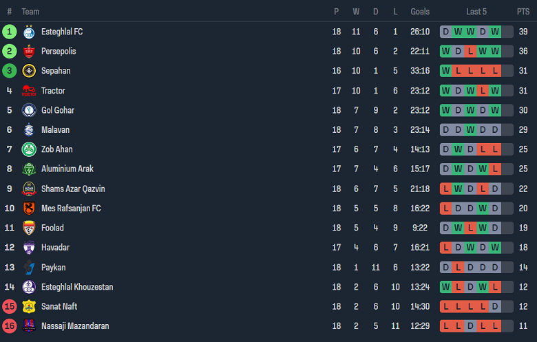 Nhận định, soi kèo Sepahan với Paykan, 20h50 ngày 8/3: Tin vào cửa trên - Ảnh 4