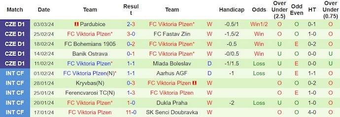 Nhận định, soi kèo Servette với Viktoria Plzen, 3h00 ngày 8/3: Dễ chia điểm - Ảnh 2