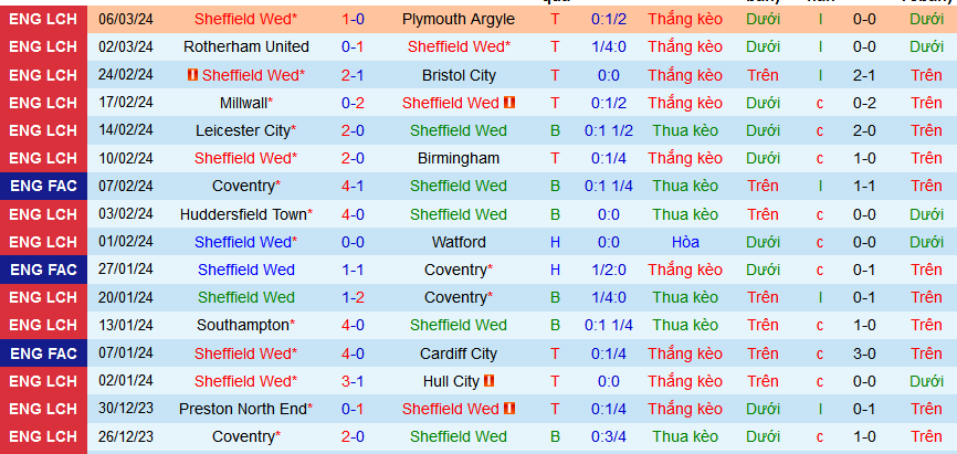 Nhận định, soi kèo Sheffield Wed vs Leeds United, 03h00 ngày 9/3: Đánh chiếm ngôi nhì - Ảnh 1