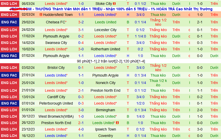Nhận định, soi kèo Sheffield Wed vs Leeds United, 03h00 ngày 9/3: Đánh chiếm ngôi nhì - Ảnh 2
