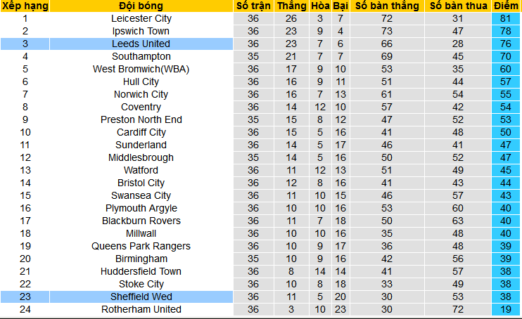 Nhận định, soi kèo Sheffield Wed vs Leeds United, 03h00 ngày 9/3: Đánh chiếm ngôi nhì - Ảnh 4