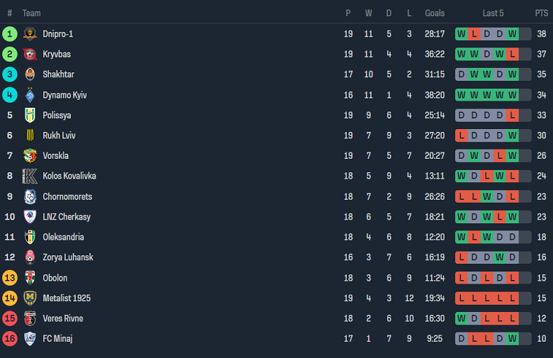 Nhận định, soi kèo Zorya với FC Mynai, 20h30 ngày 7/3: Cửa trên ‘ghi điểm’ - Ảnh 4