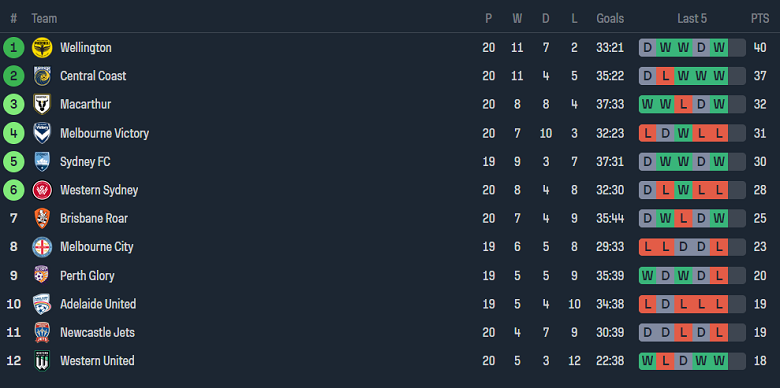 Nhận định, soi kèo Adelaide United với Melbourne Victory, 16h15 ngày 9/3: Khách không đáng tin - Ảnh 4