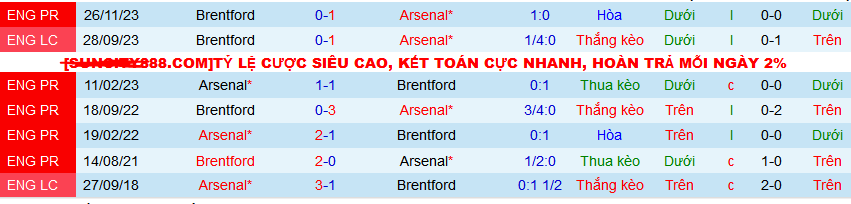 Nhận định, soi kèo Arsenal vs Brentford, 00h30 ngày 10/3: Lấy lại ngôi đầu - Ảnh 3