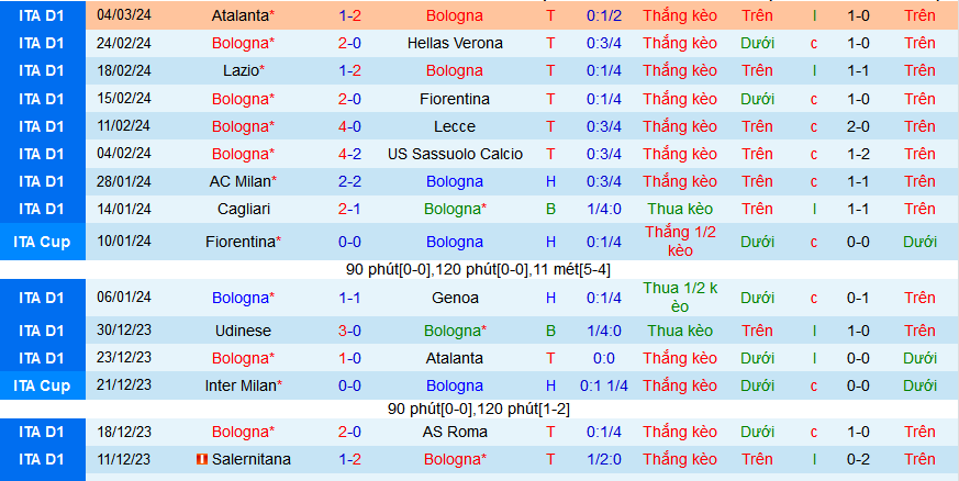 Nhận định, soi kèo Bologna vs Inter Milan , 00h00 ngày 10/3: Đừng đùa với Bologna! - Ảnh 1