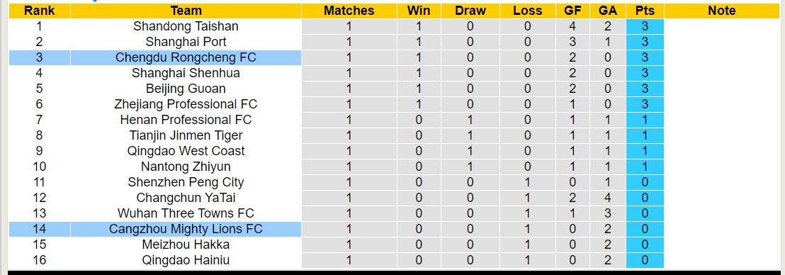 Nhận định, soi kèo Cangzhou Mighty Lions FC với Chengdu Rongcheng FC, 14h30 ngày 10/3: Tiếp đà sa sút - Ảnh 4