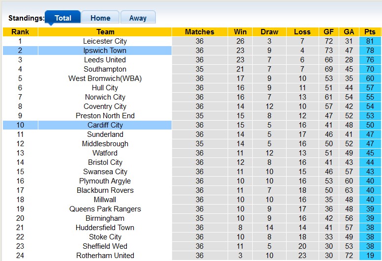 Nhận định, soi kèo Cardiff với Ipswich, 19h30 ngày 9/3: Đánh chiếm ngôi đầu - Ảnh 4