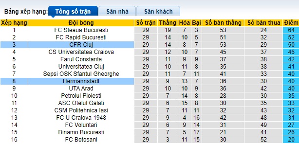 Nhận định, soi kèo CFR Cluj với Hermannstadt, 01h00 ngày 9/3: Ám ảnh xa nhà - Ảnh 1