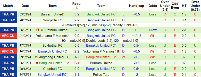 Nhận định, soi kèo Chiangrai với Bangkok United, 18h00 ngày 9/3: Khách hoan ca - Ảnh 2