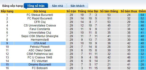 Nhận định, soi kèo Dinamo Bucuresti với UTA Arad, 01h00 ngày 9/3: Bệ phóng sân nhà - Ảnh 1