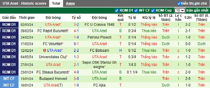 Nhận định, soi kèo Dinamo Bucuresti với UTA Arad, 01h00 ngày 9/3: Bệ phóng sân nhà - Ảnh 3