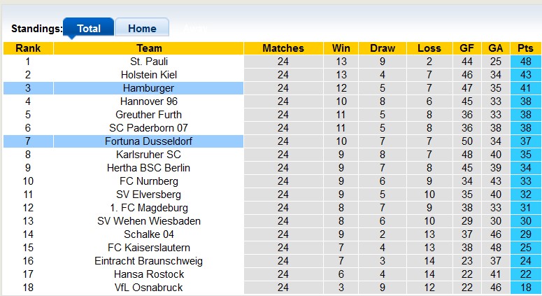 Nhận định, soi kèo Dusseldorf với Hamburger, 0h30 ngày 9/3: Căng thẳng - Ảnh 4