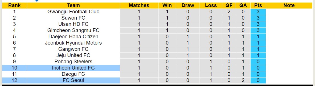 Nhận định, soi kèo FC Seoul với Incheon United FC, 14h00 ngày 10/3: Niềm vui xa nhà - Ảnh 4