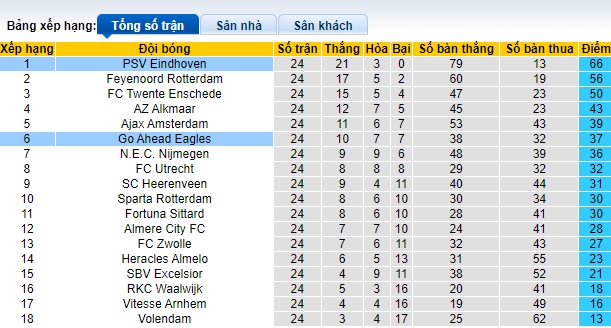 Nhận định, soi kèo Go Ahead với PSV, 02h00 ngày 9/3: Con mồi quen thuộc - Ảnh 1