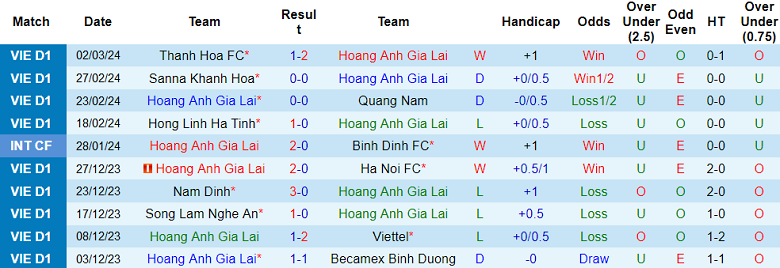 Nhận định, soi kèo HAGL với TP.HCM, 17h00 ngày 9/3: Nỗi sợ sân khách - Ảnh 1