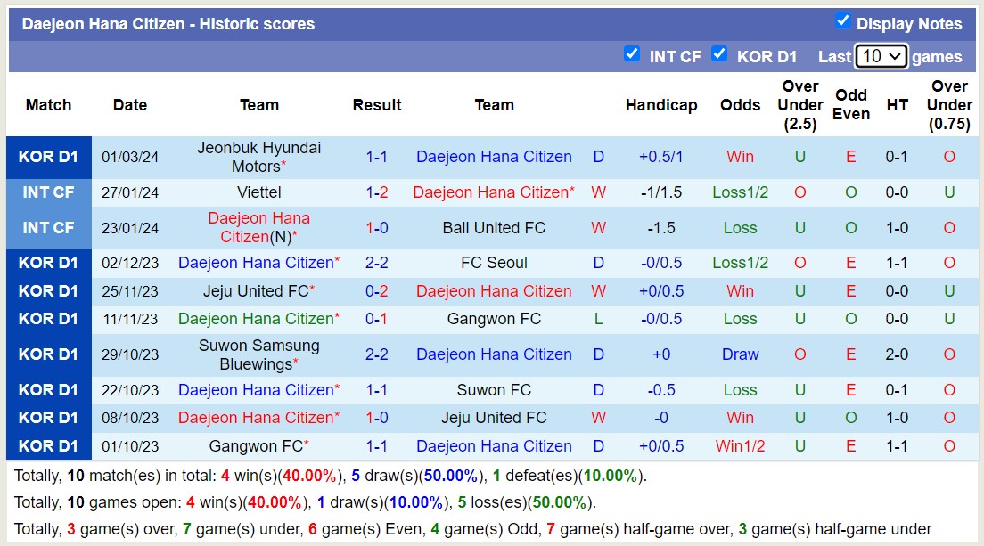 Nhận định, soi kèo Jeju United FC với Daejeon Hana Citizen, 12h00 ngày 10/3: 3 điểm nhọc nhằn - Ảnh 2