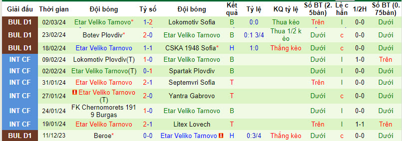 Nhận định, soi kèo Lokomotiv Plovdiv vs Etar Veliko Tarnovo, 23h30 ngày 08/03: Tìm lại niềm vui - Ảnh 5