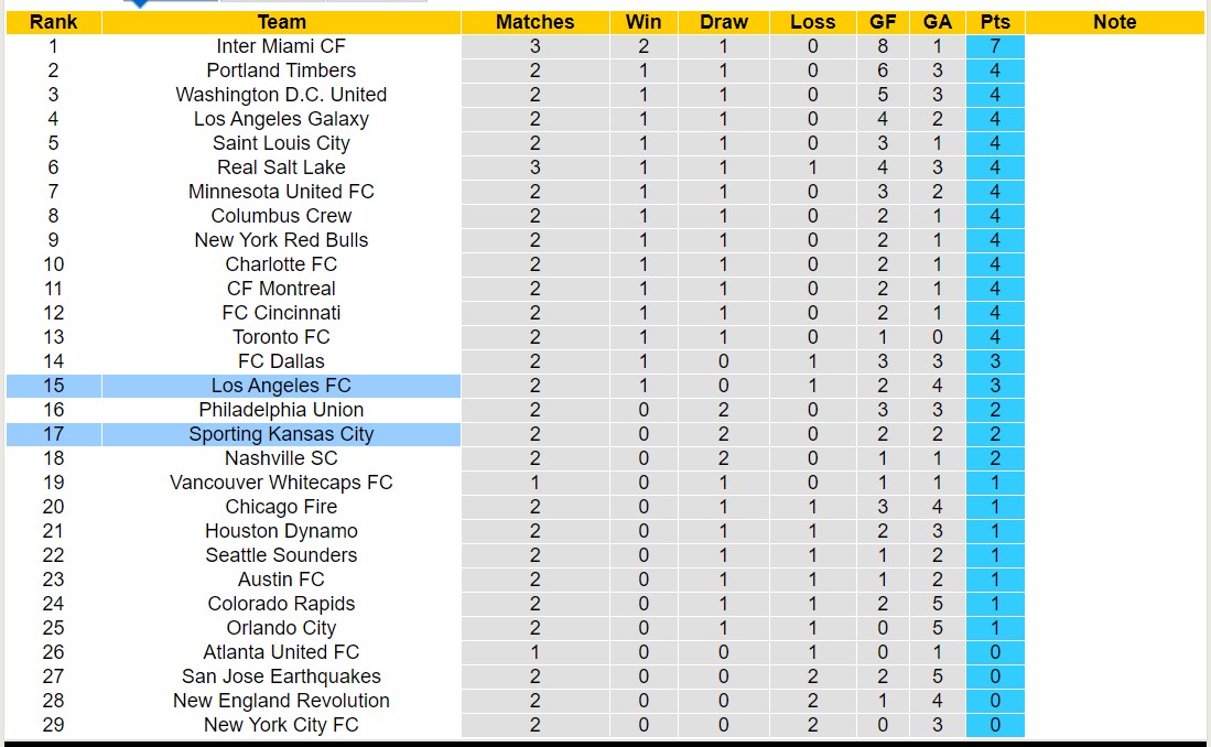 Nhận định, soi kèo Los Angeles FC với Sporting Kansas City, 10h30 ngày 9/3: Đối thủ kị giơ - Ảnh 4