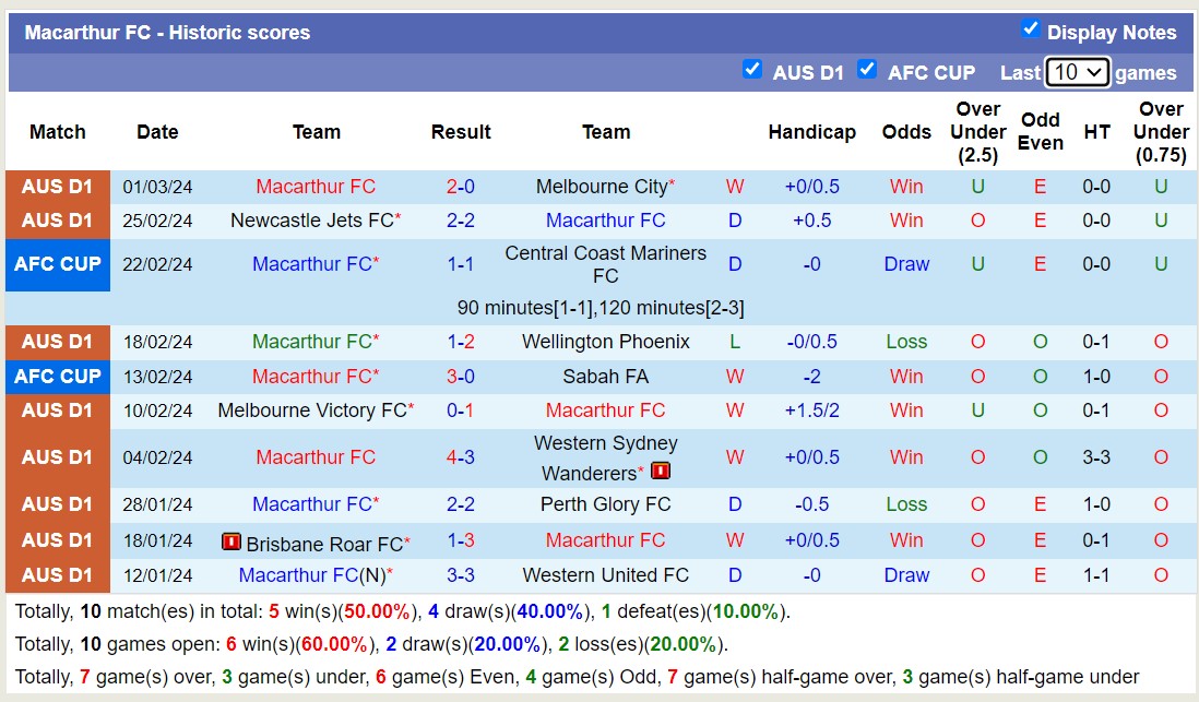 Nhận định, soi kèo Macarthur FC với Central Coast Mariners FC, 13h00 ngày 10/3: Kì phùng địch thủ - Ảnh 1