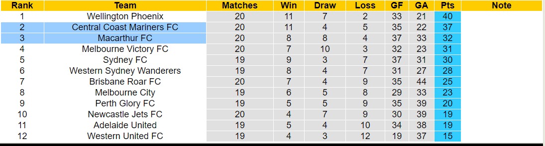Nhận định, soi kèo Macarthur FC với Central Coast Mariners FC, 13h00 ngày 10/3: Kì phùng địch thủ - Ảnh 4