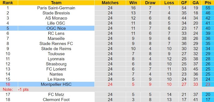 Nhận định, soi kèo OGC Nice với Montpellier HSC, 3h00 ngày 9/3: Khó có bất ngờ - Ảnh 4