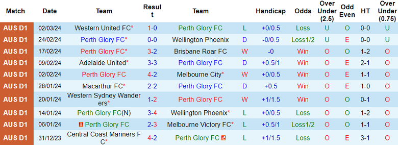 Nhận định, soi kèo Perth Glory với Newcastle Jets, 17h45 ngày 9/3: Kịch bản quen thuộc - Ảnh 1