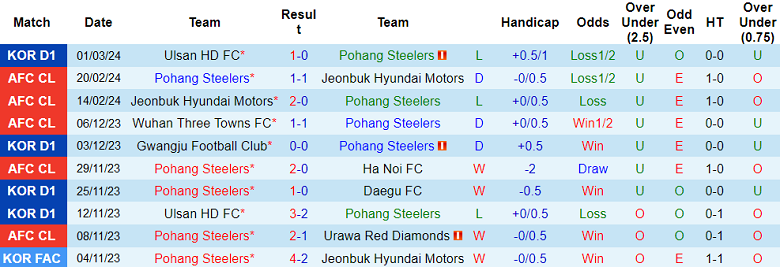 Nhận định, soi kèo Pohang Steelers với Daegu, 14h30 ngày 9/3: Tin vào chủ nhà - Ảnh 1